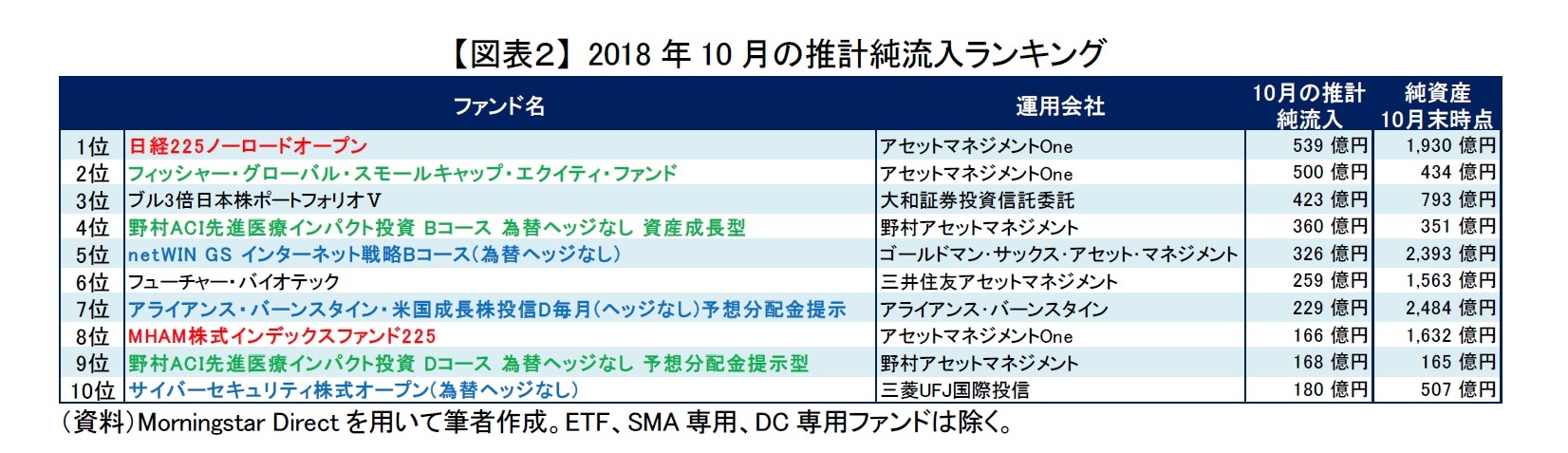 【図表２】 2018年10月の推計純流入ランキング