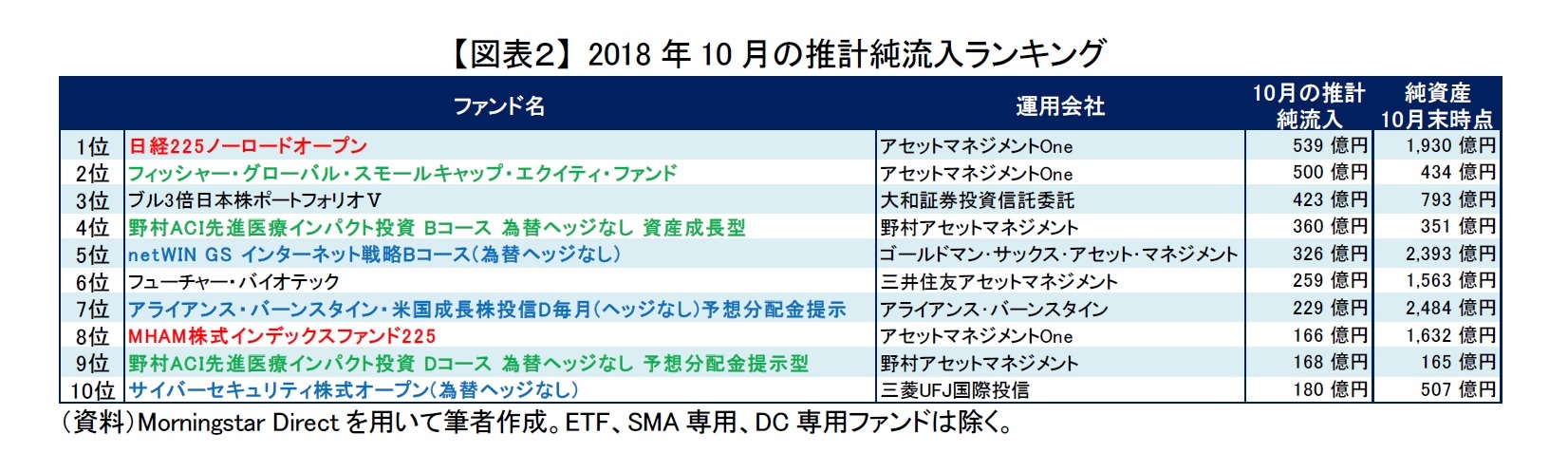 【図表２】 2018年10月の推計純流入ランキング