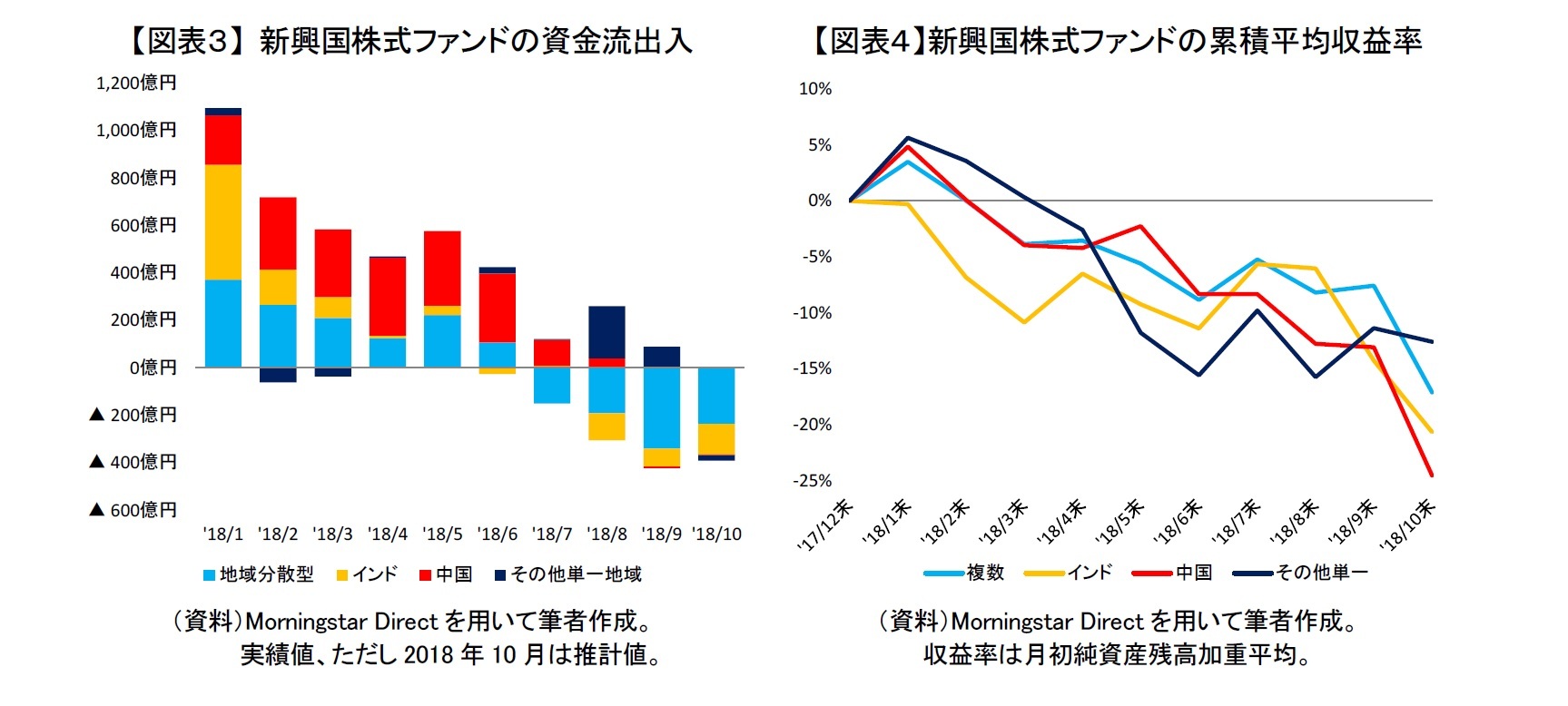 【図表３】 新興国株式ファンドの資金流出入/【図表４】新興国株式ファンドの累積平均収益率