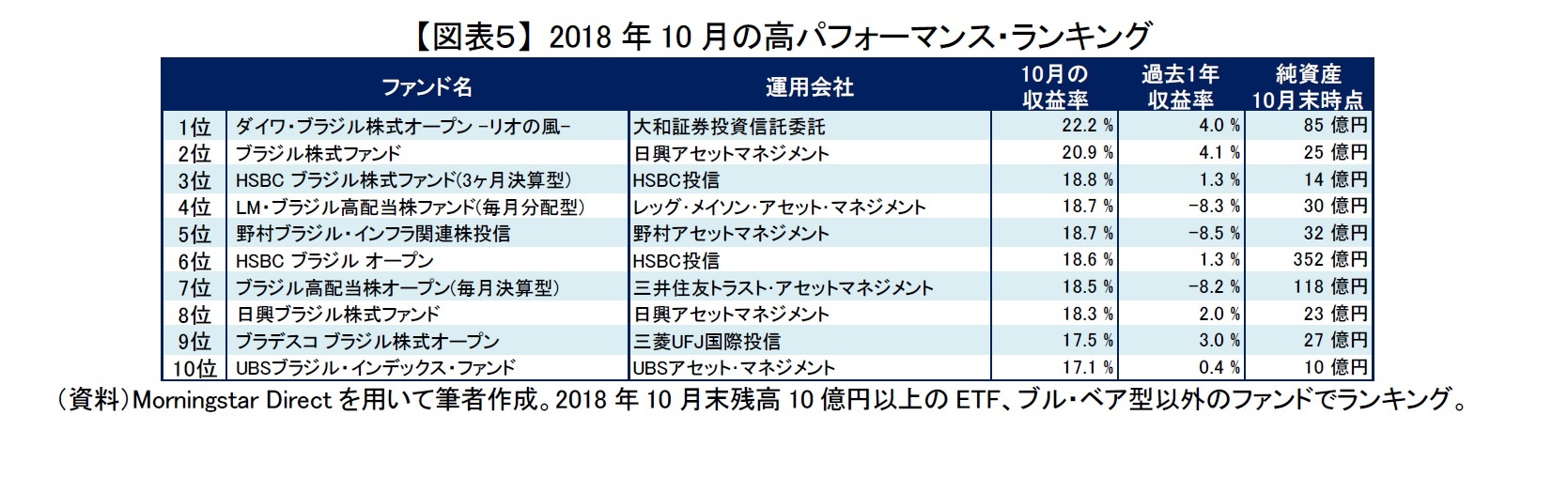 【図表５】 2018年10月の高パフォーマンス・ランキング