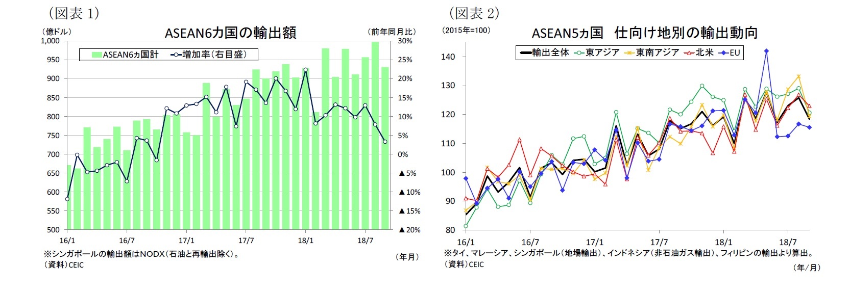 （図表1）ASEAN6カ国の輸出額/（図表2）