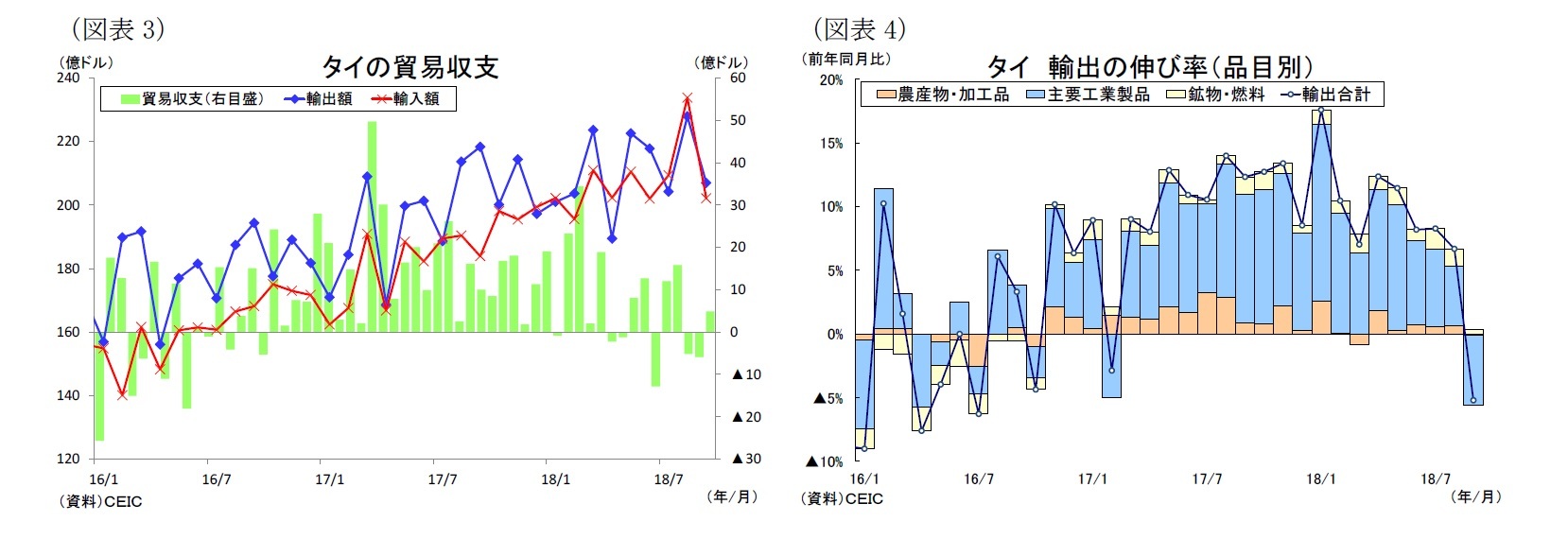 （図表3）タイの貿易収支/（図表4）タイ輸出の伸び率（品目別）