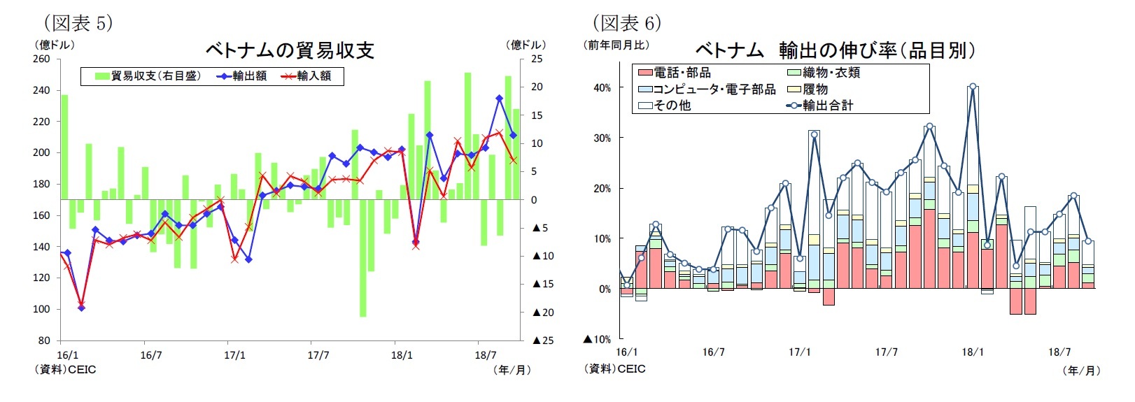 （図表5）ベトナムの貿易収支/（図表6）ベトナム輸出の伸び率（品目別）