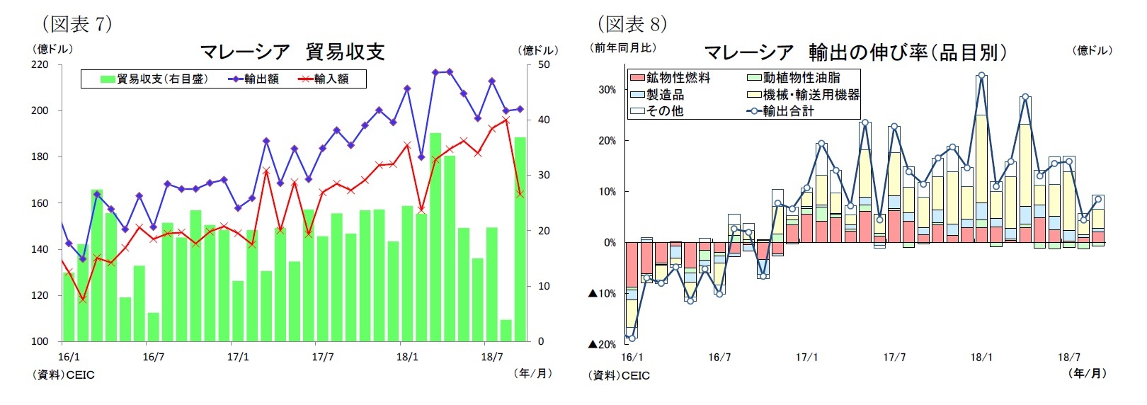 （図表7）マレーシア貿易収支/（図表8）マレーシア輸出の伸び率（品目別）