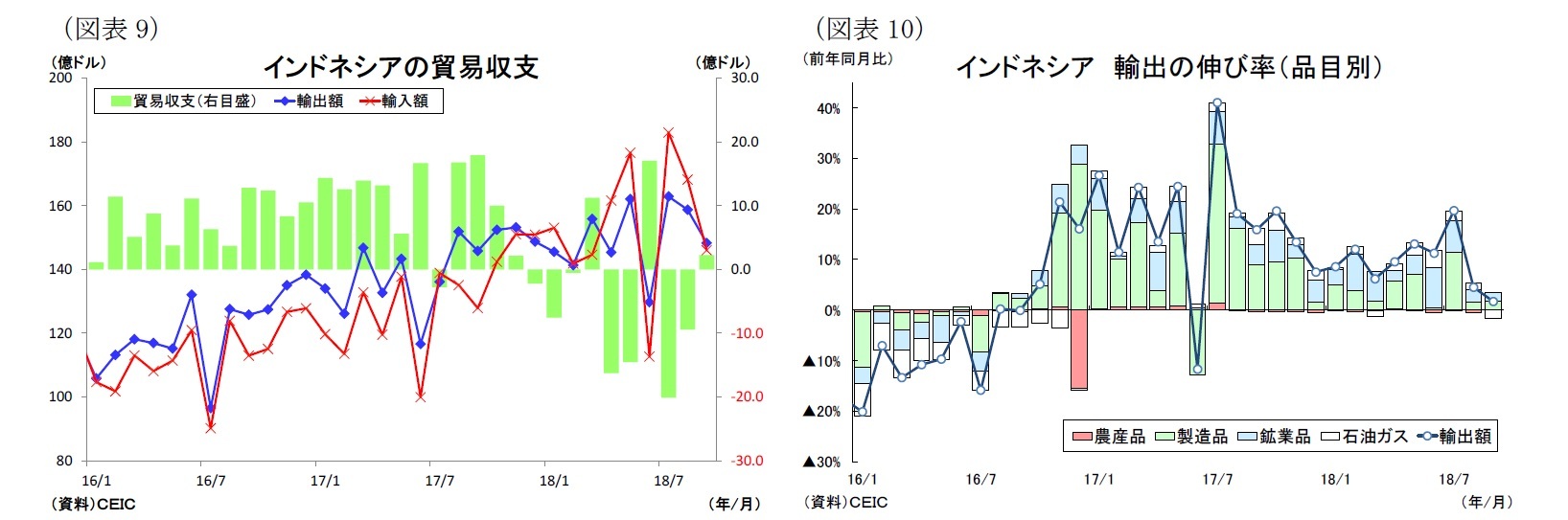 （図表9）インドネシアの貿易収支/（図表10）インドネシア輸出の伸び率（品目別）