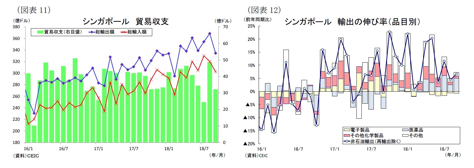 （図表11）シンガポール貿易収支/（図表12）シンガポール輸出の伸び率（品目別）