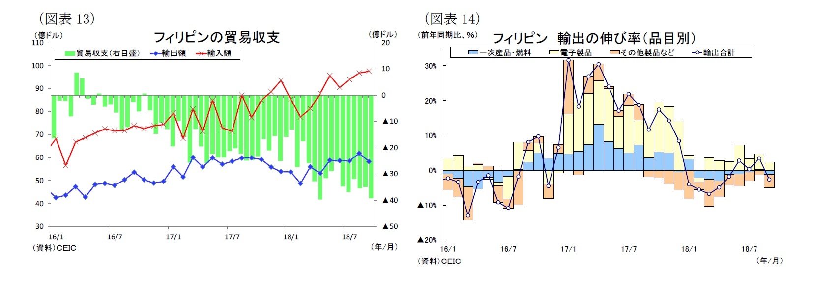 （図表13）フィリピンの貿易収支/（図表14）フィリピン 輸出の伸び率（品目別）