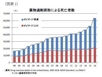 (図表1)薬物過剰摂取による死亡者数