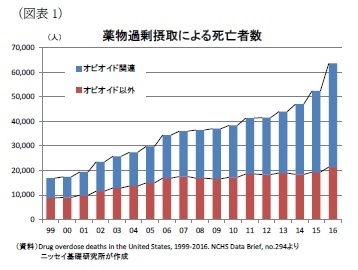 （図表1）薬物過剰摂取による死亡者数