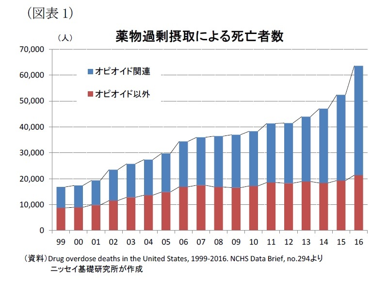超党派による包括的なオピオイド対策法が成立-超党派の取り組みは、オピオイド問題の解決に向けた大きな前進 | ニッセイ基礎研究所