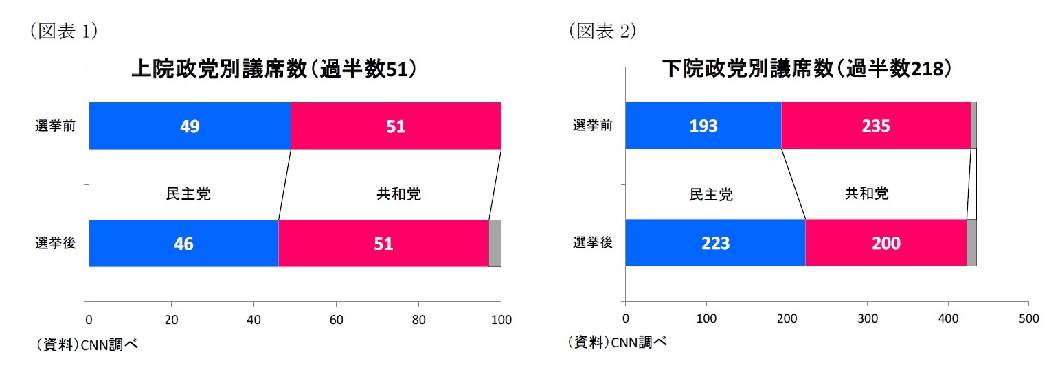 （図表１）上院政党別議席数（過半数51）/（図表２）下院政党別議席数（過半数218）