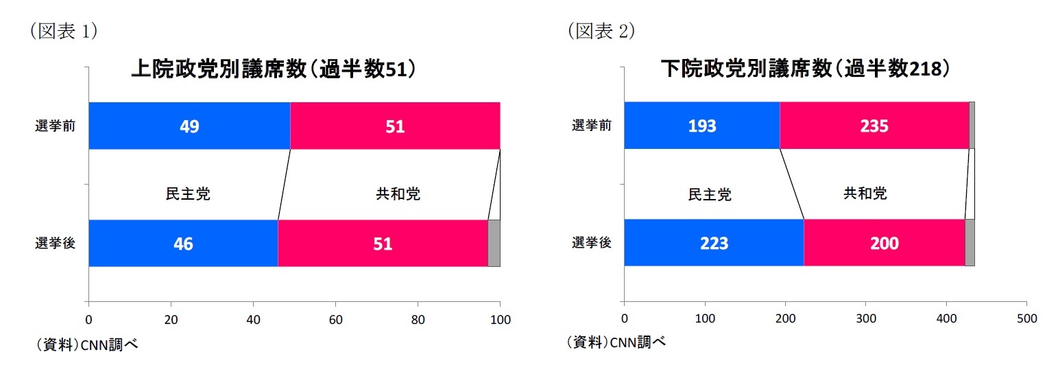 （図表１）上院政党別議席数（過半数51）/（図表２）下院政党別議席数（過半数218）