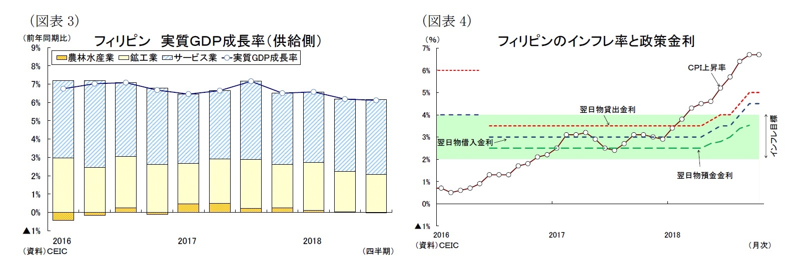 （図表3）フィリピン 実質ＧＤＰ成長率（供給側）/（図表4）フィリピンのインフレ率と政策金利