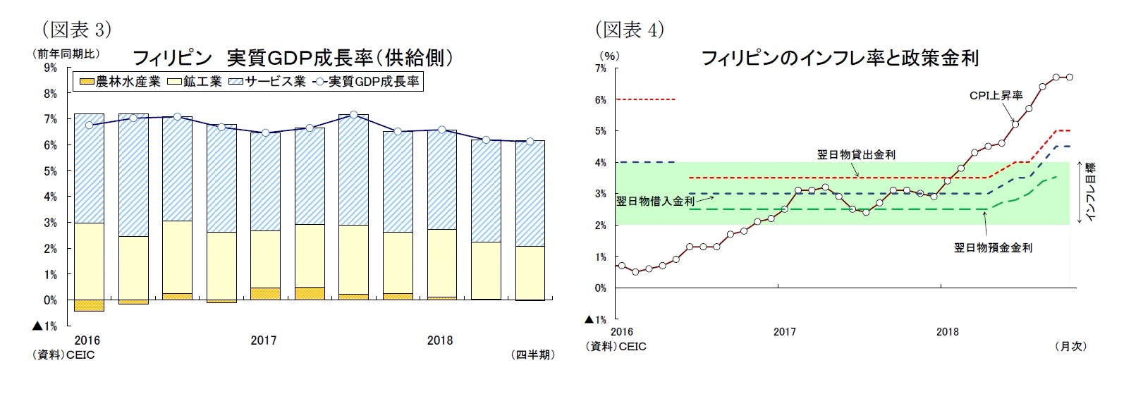 （図表3）フィリピン 実質ＧＤＰ成長率（供給側）/（図表4）フィリピンのインフレ率と政策金利