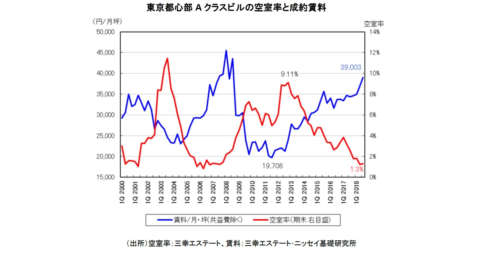 東京都心部Aクラスビルの空室率と成約賃料