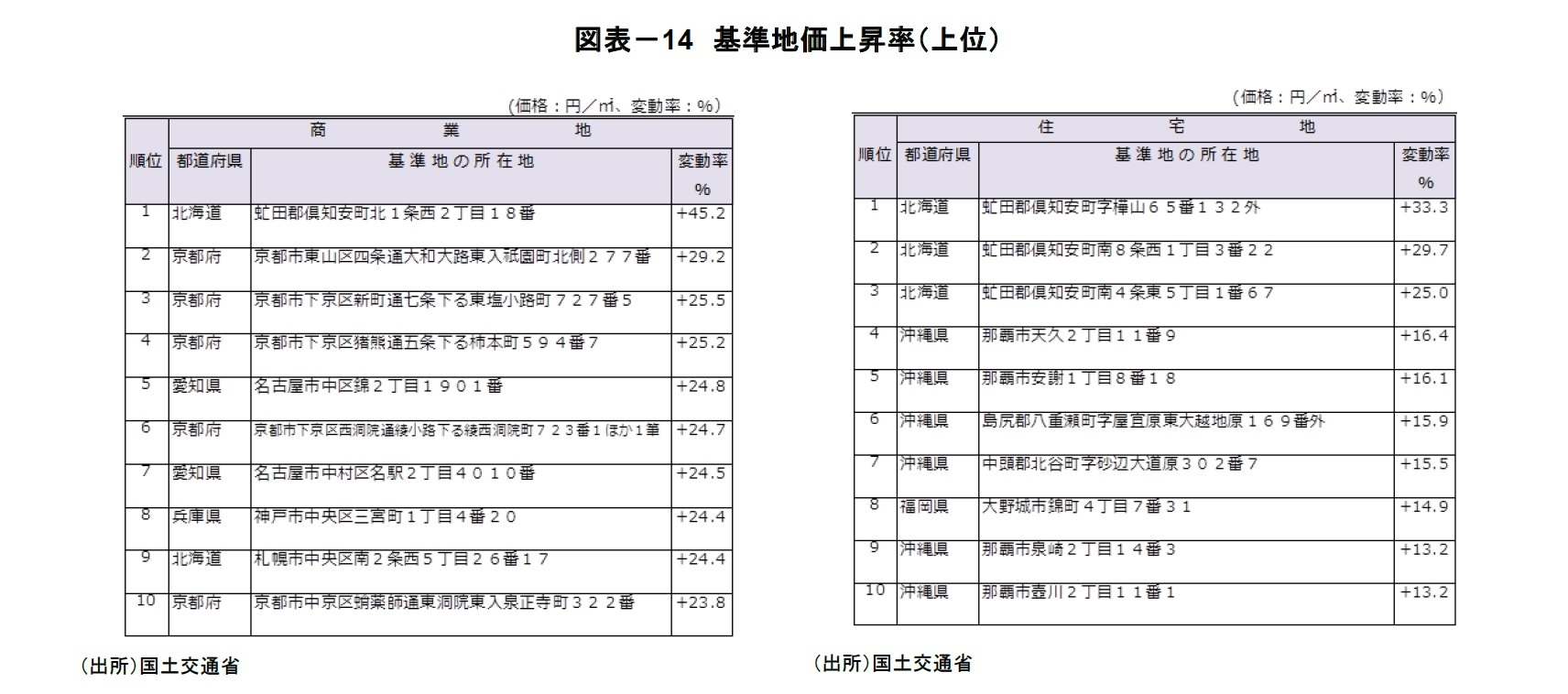図表－14　基準地価上昇率（上位）