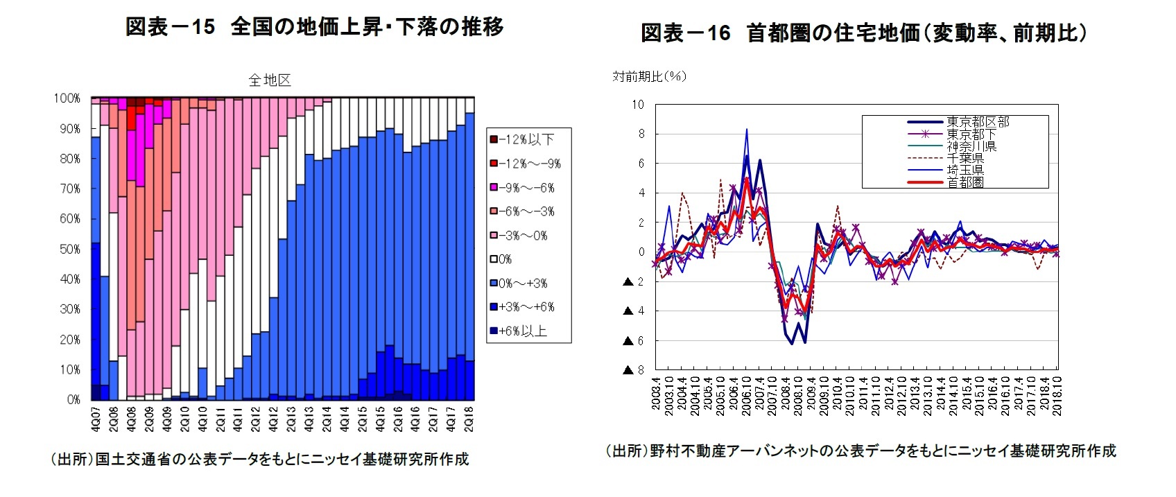 図表－15　全国の地価上昇・下落の推移/図表－16　首都圏の住宅地価（変動率、前期比）
