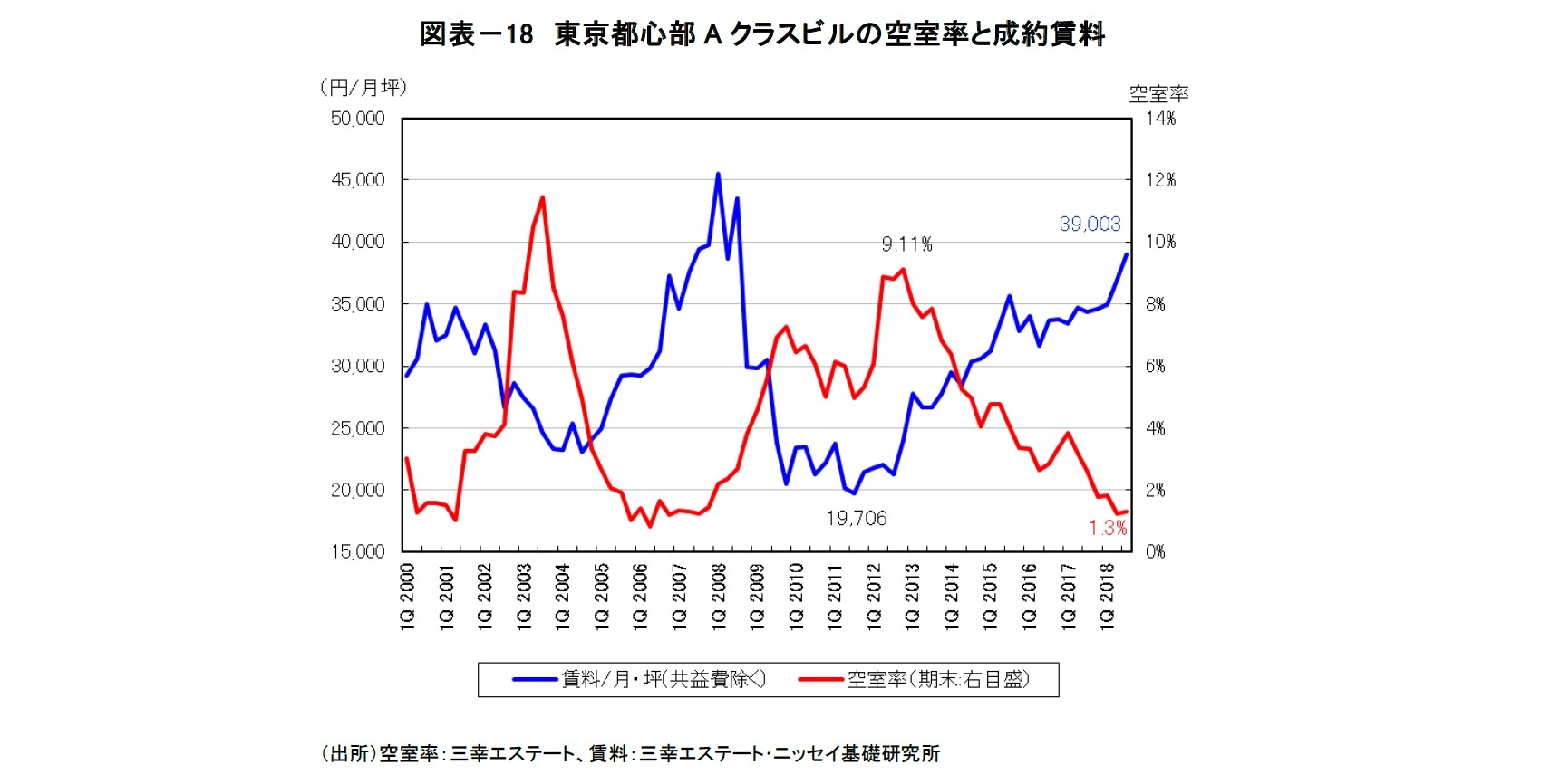 図表－18　東京都心部Aクラスビルの空室率と成約賃料
