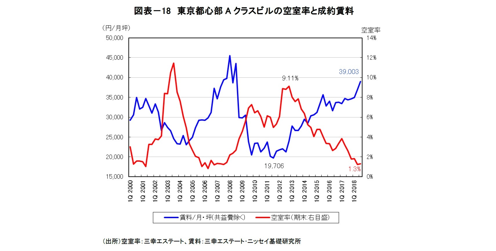 図表-18 東京都心部Aクラスビルの空室率と成約賃料