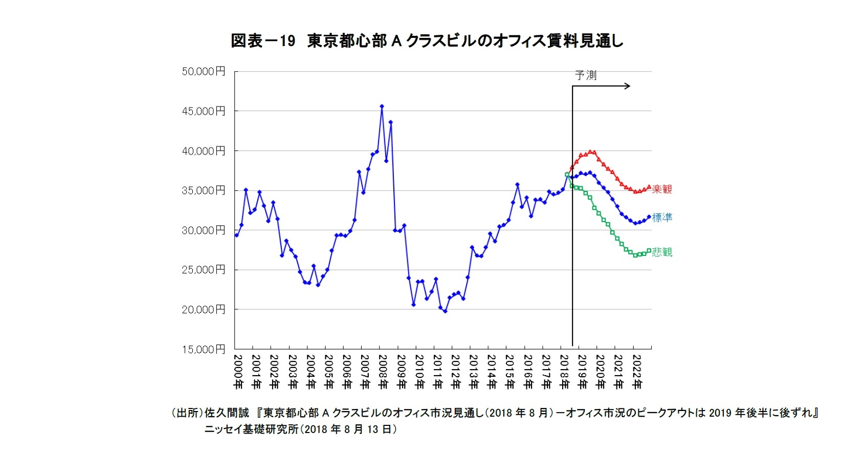 図表－19　東京都心部Aクラスビルのオフィス賃料見通し