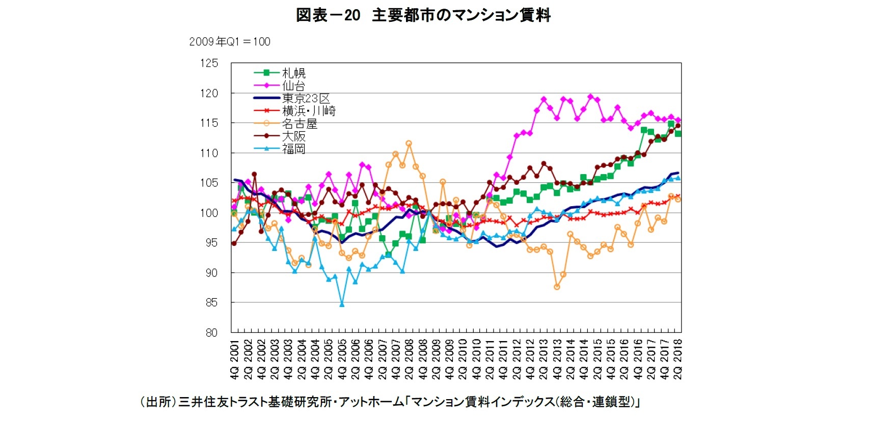 図表－20　主要都市のマンション賃料