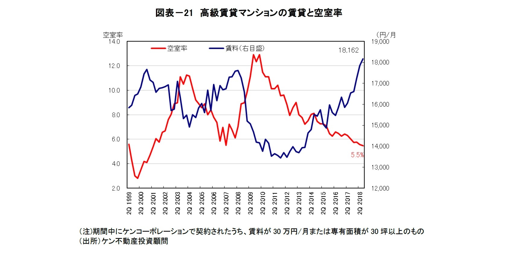 図表－21　高級賃貸マンションの賃貸と空室率