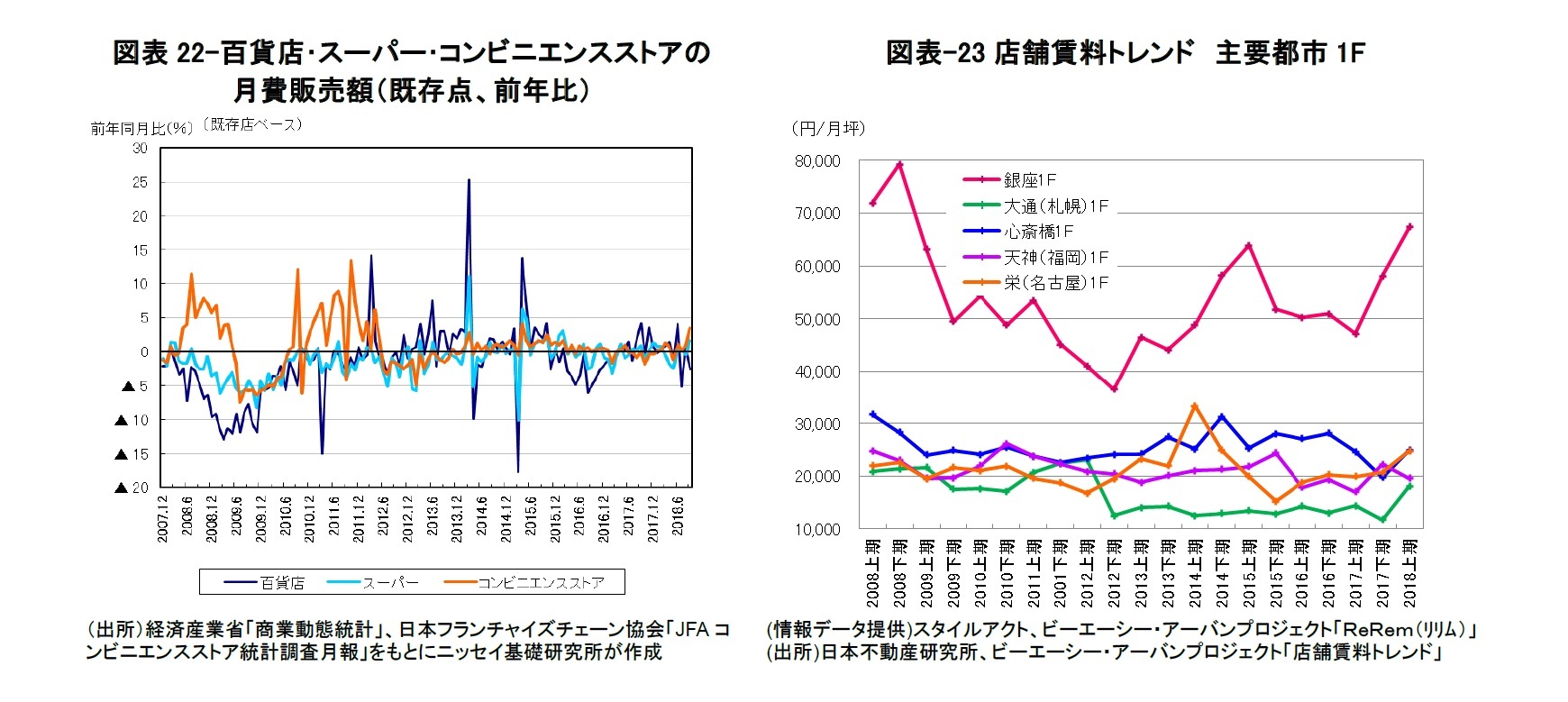 図表22-百貨店･スーパー･コンビニエンスストアの月費販売額（既存点、前年比）/図表-23店舗賃料トレンド　主要都市1F