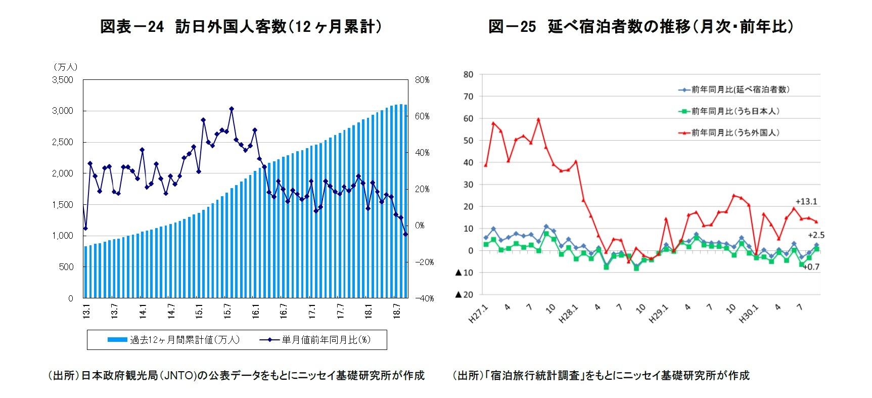 図表－24　訪日外国人客数（12ヶ月累計）/図－25　延べ宿泊者数の推移（月次・前年比）