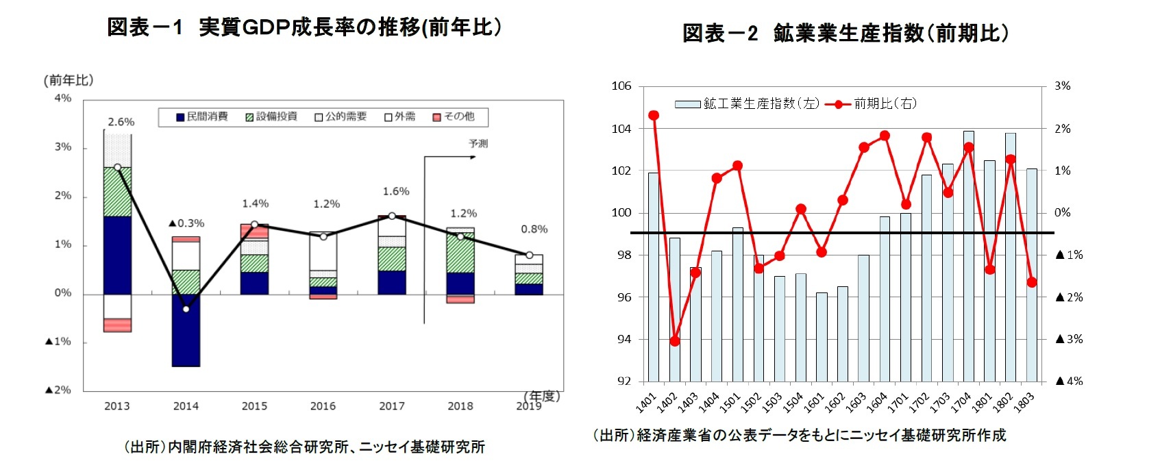 図表－1　実質ＧＤＰ成長率の推移(前年比）/図表－2　鉱業業生産指数（前期比）