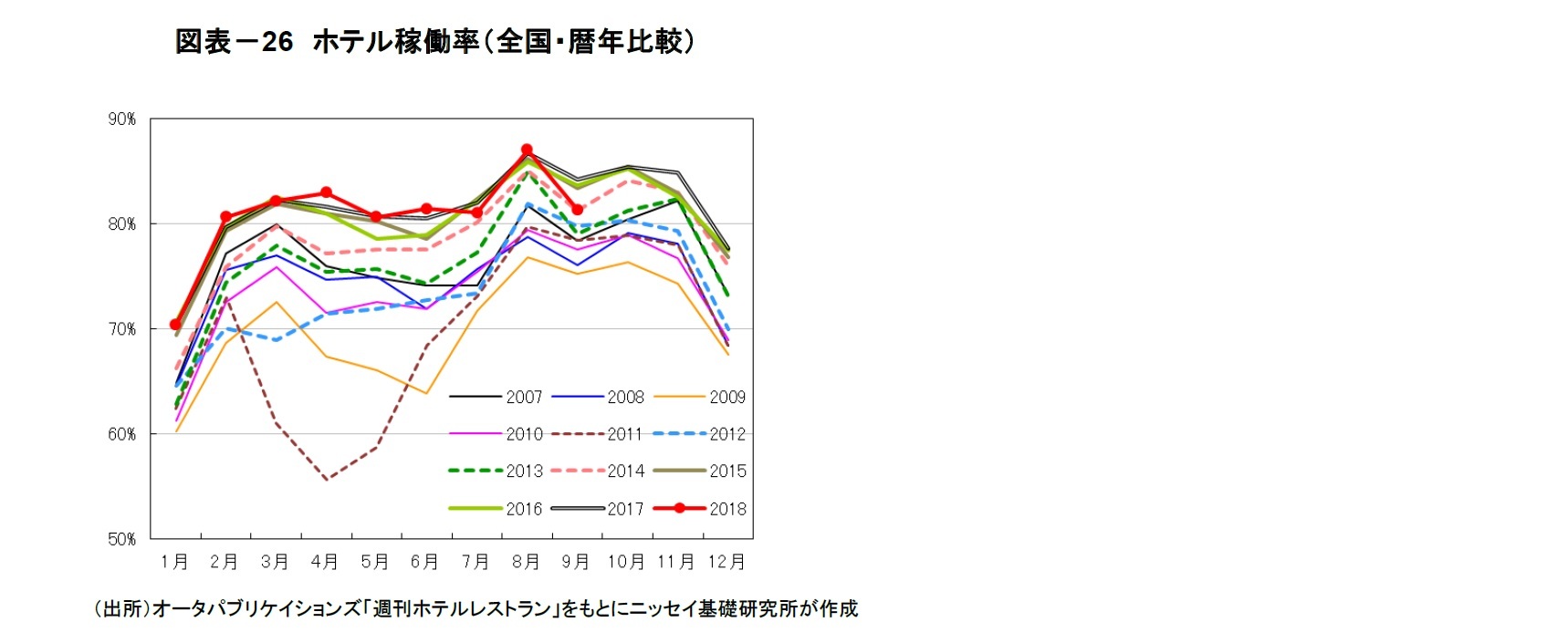 図表-26 ホテル稼働率(全国・暦年比較)