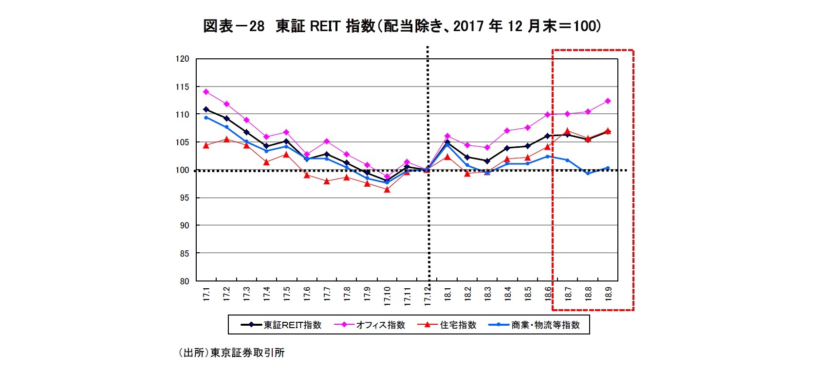 図表-28 東証REIT指数(配当除き、2017年12月末=100)