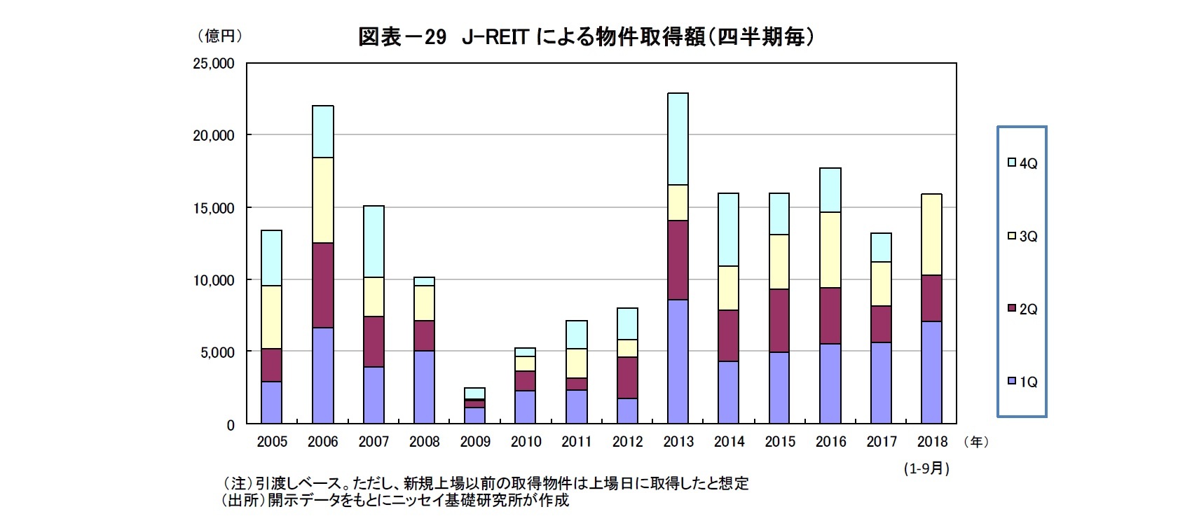 図表-29 J-REITによる物件取得額(四半期毎)