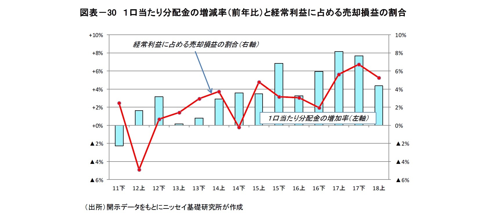 図表-30 1口当たり分配金の増減率(前年比)と経常利益に占める売却損益の割合