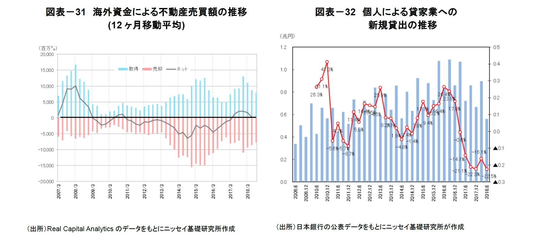 図表-31 海外資金による不動産売買額の推移(12ヶ月移動平均)/図表-32 個人による貸家業への新規貸出の推移