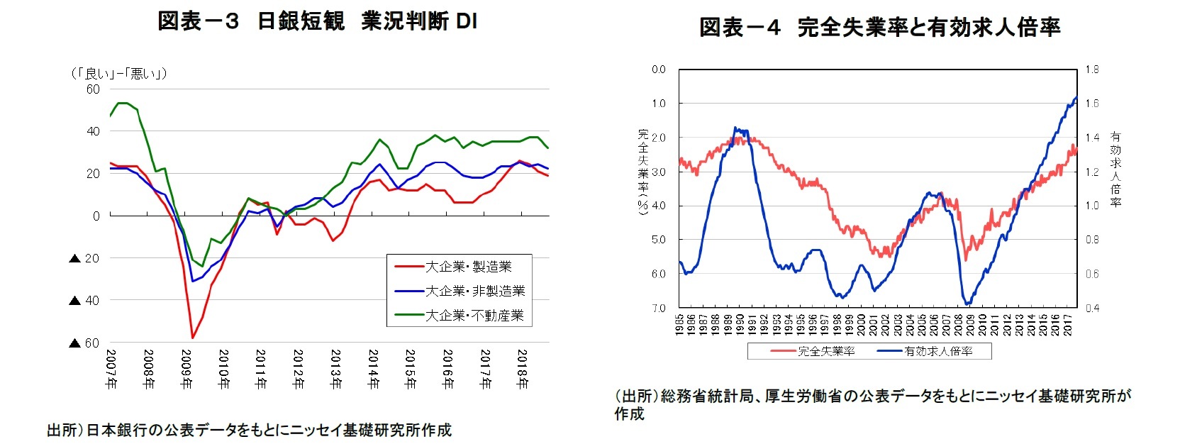 図表－３　日銀短観　業況判断DI/図表－４　完全失業率と有効求人倍率