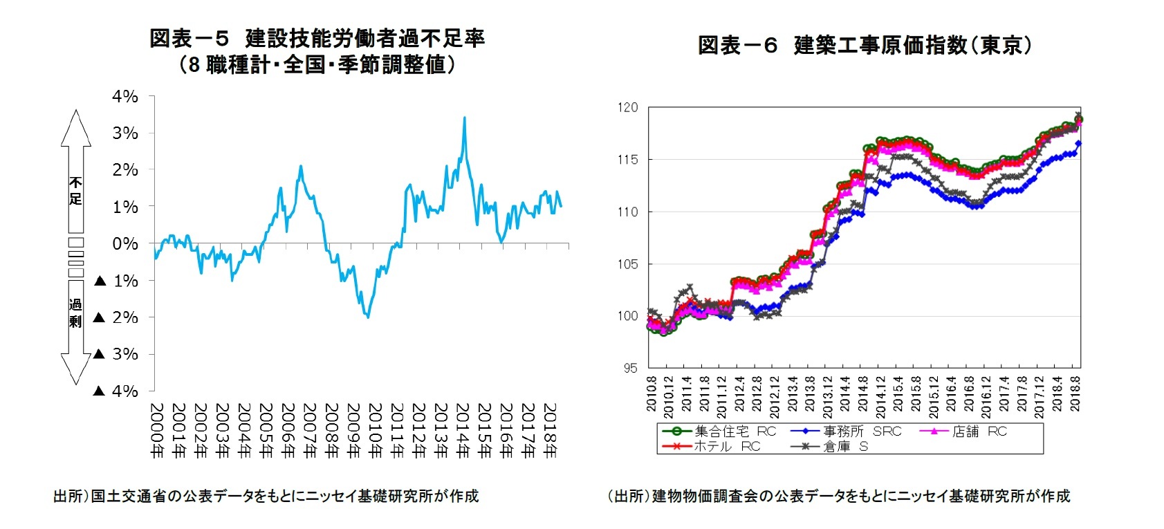 図表－５　建設技能労働者過不足率（8職種計・全国・季節調整値）/図表－６　建築工事原価指数（東京）