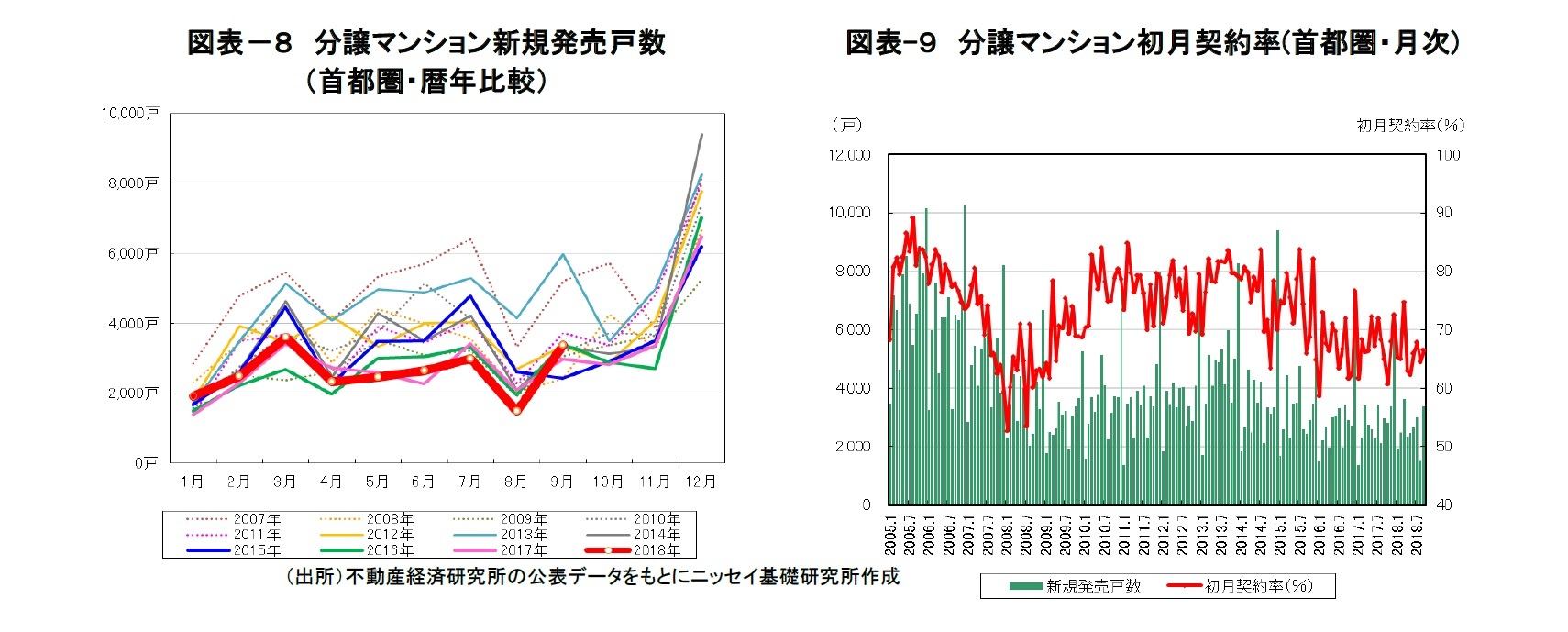 図表－８　分譲マンション新規発売戸数（首都圏・暦年比較）/図表-９　分譲マンション初月契約率(首都圏・月次)