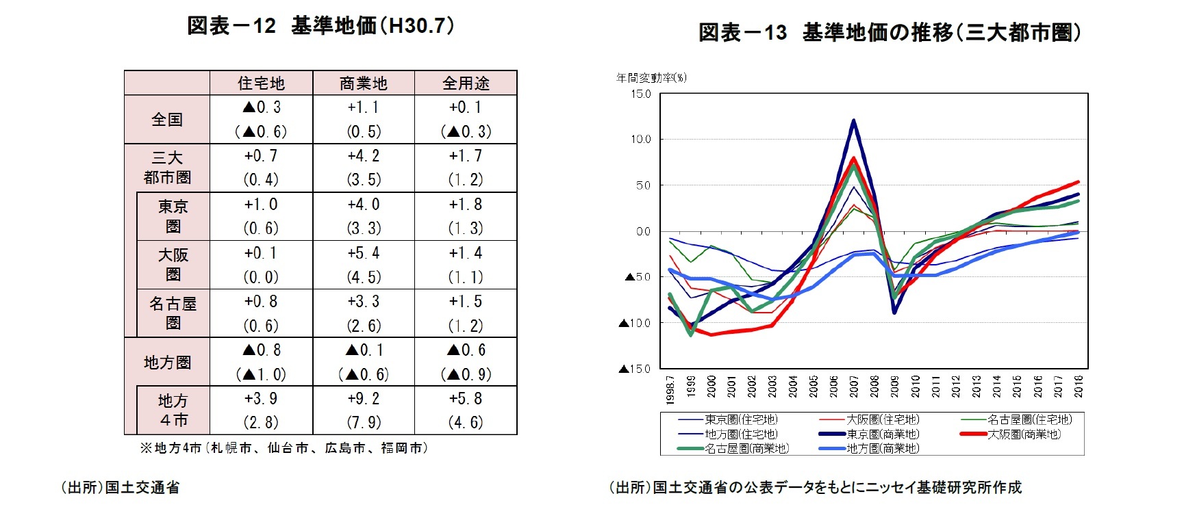 図表－12　基準地価（H30.7）/図表－13　基準地価の推移（三大都市圏）