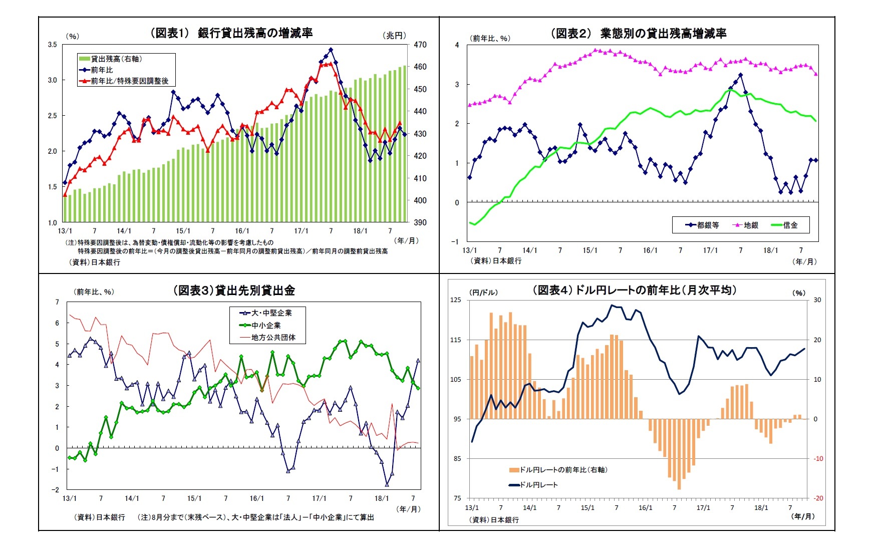 （図表１） 銀行貸出残高の増減率/（図表２） 業態別の貸出残高増減率/（図表３）貸出先別貸出金/（図表４） ドル円レートの前年比（月次平均）