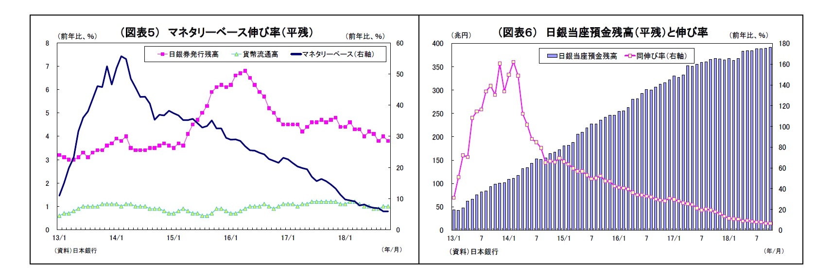 （図表５） マネタリーベース伸び率（平残）/（図表６） 日銀当座預金残高（平残）と伸び率