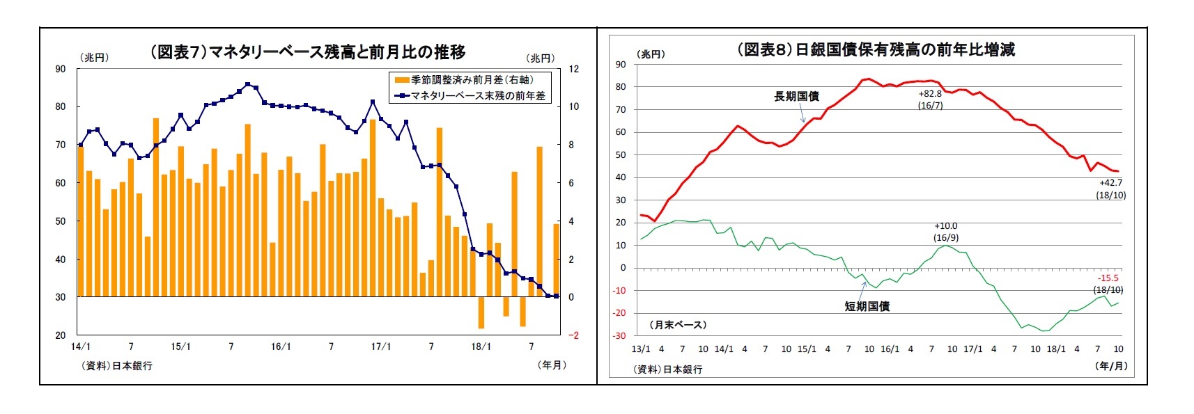 (図表7)マネタリーベース残高と前月比の推移/(図表8)日銀国債保有残高の前年比増減