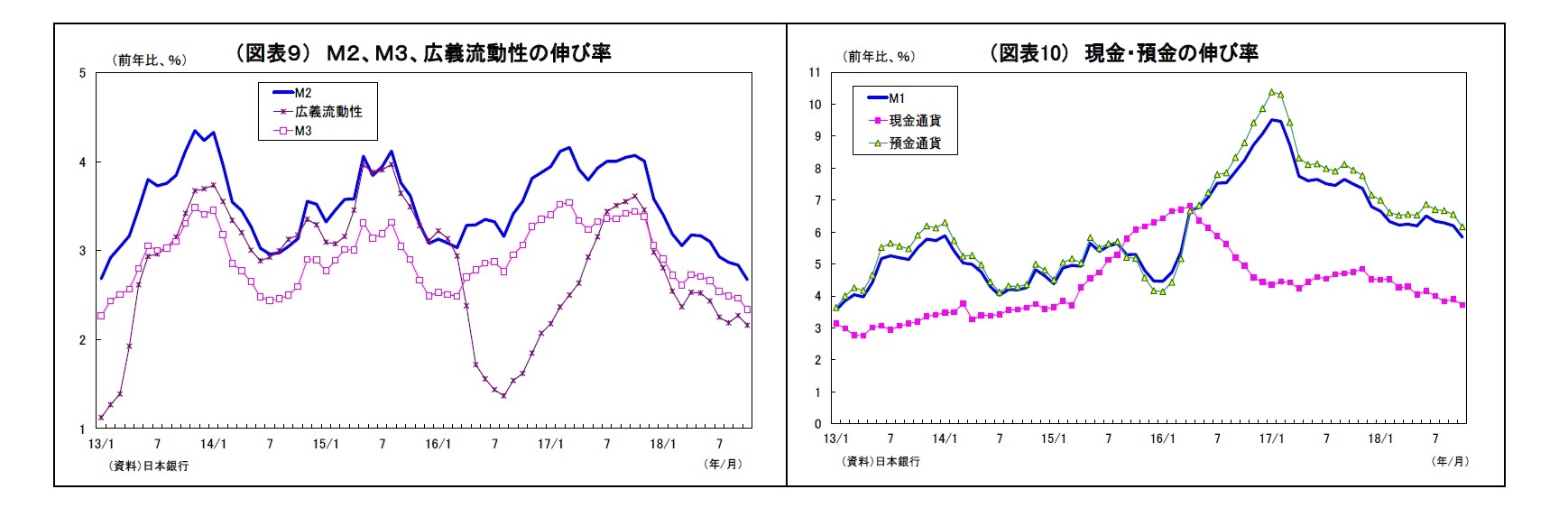 （図表９） Ｍ２、Ｍ３、広義流動性の伸び率/（図表10） 現金・預金の伸び率