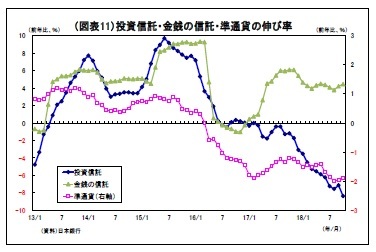 (図表11)投資信託・金銭の信託・準通貨の伸び率