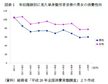 図表1 年収階級別に見た単身勤労者世帯の男女の消費性向