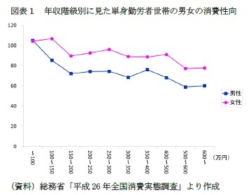 図表１　年収階級別に見た単身勤労者世帯の男女の消費性向