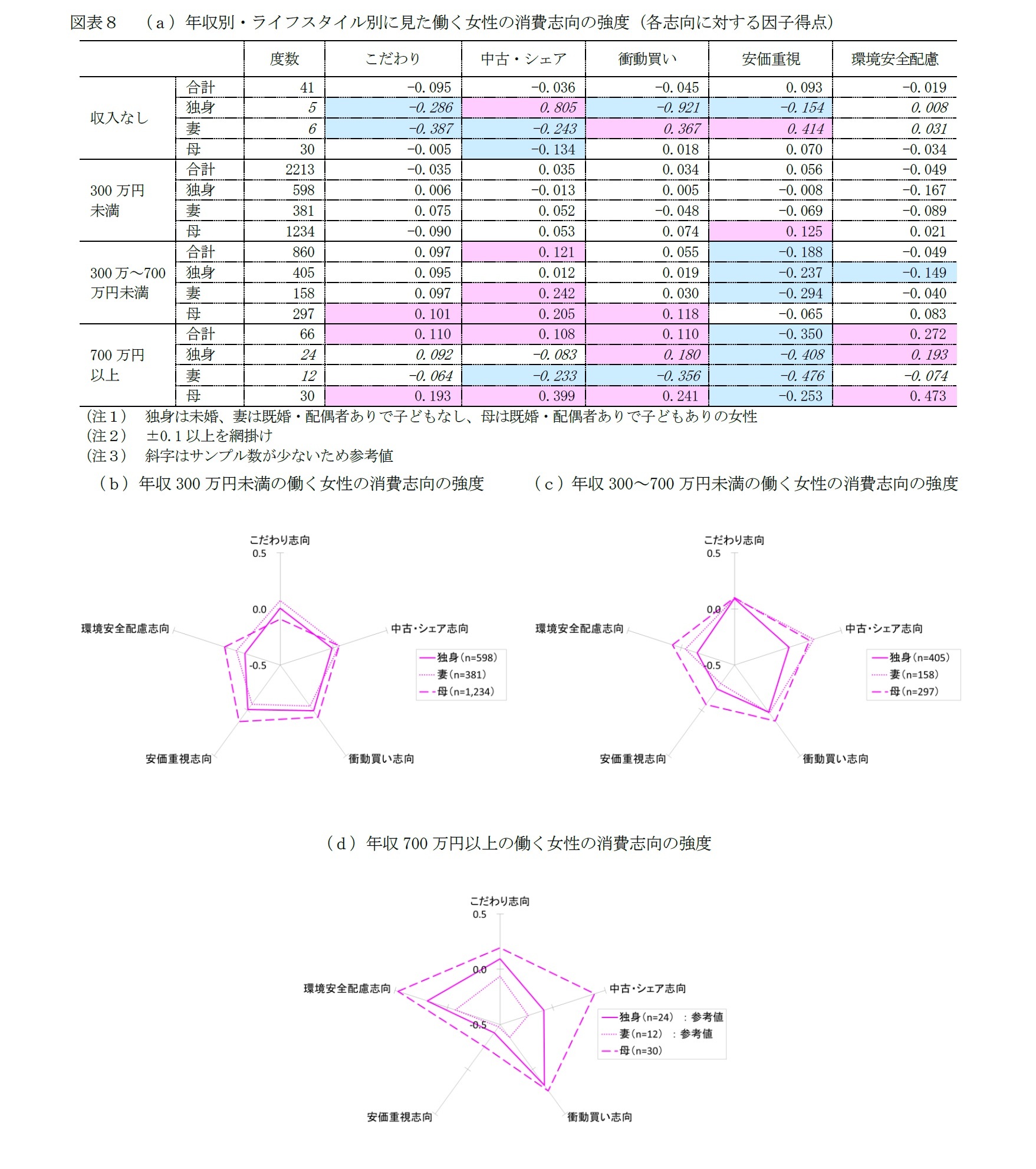 働く女性の消費志向 独身と妻は こだわり 母は 安価重視 環境安全 と 衝動買い ニッセイ基礎研究所