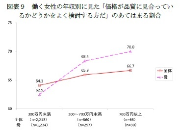 図表9 働く女性の年収別に見た「価格が品質に見合っているかどうかをよく検討する方だ」のあてはまる割合