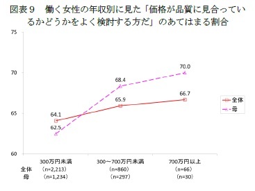 図表９　働く女性の年収別に見た「価格が品質に見合っているかどうかをよく検討する方だ」のあてはまる割合