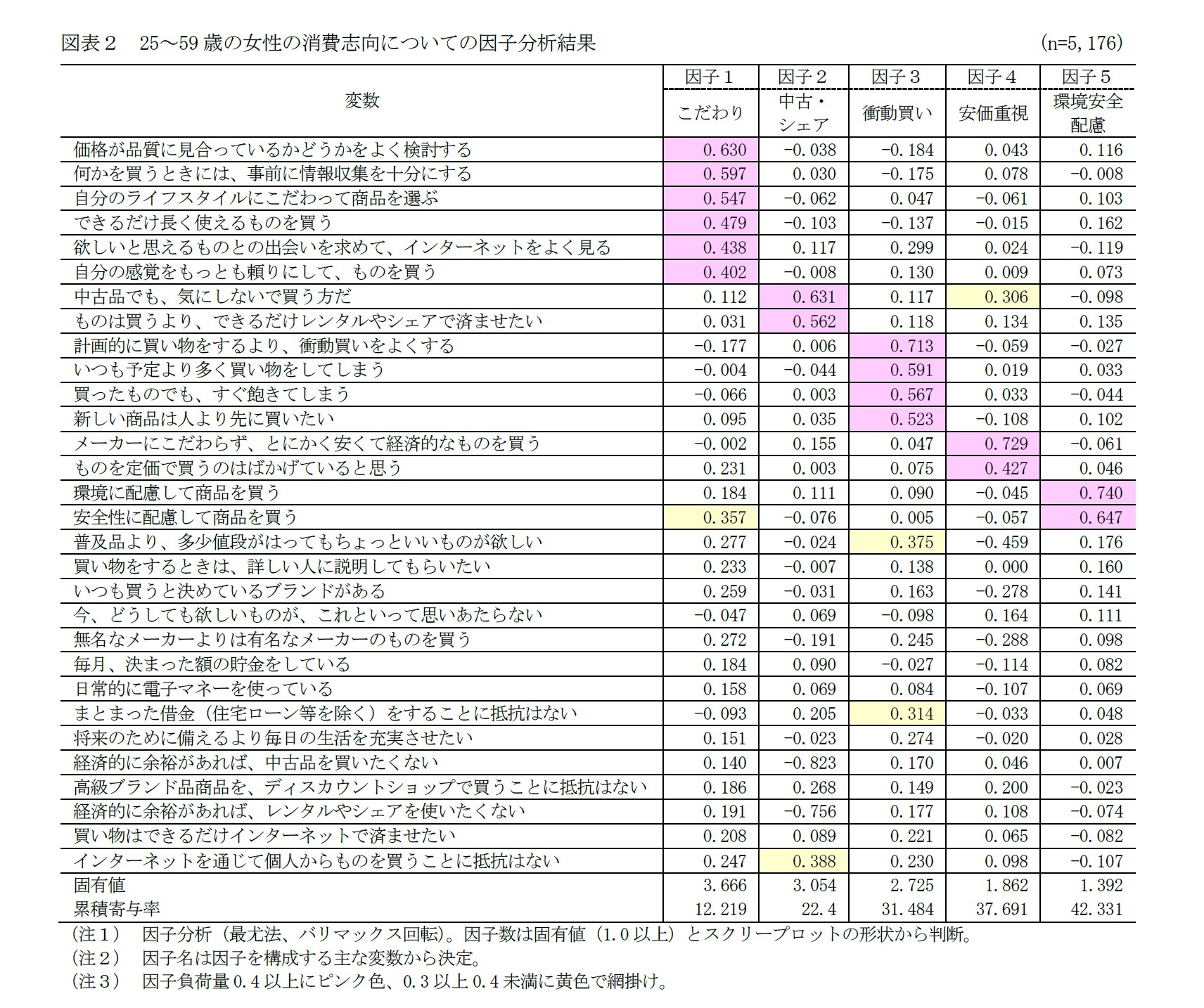 図表２　25～59歳の女性の消費志向についての因子分析結果　