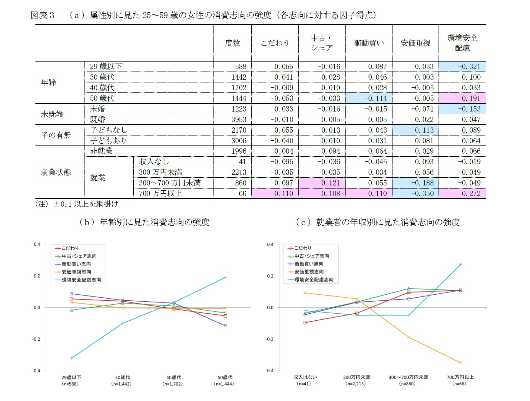 図表3 (a)属性別に見た25~59歳の女性の消費志向の強度(各志向に対する因子得点)